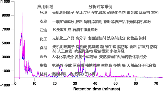 液相色譜適合于分析什么樣品？液相色譜分析哪些方面