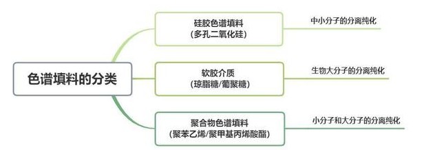 色譜填料的分類：硅膠色譜填料、軟膠介質(zhì)、聚合物色譜填料